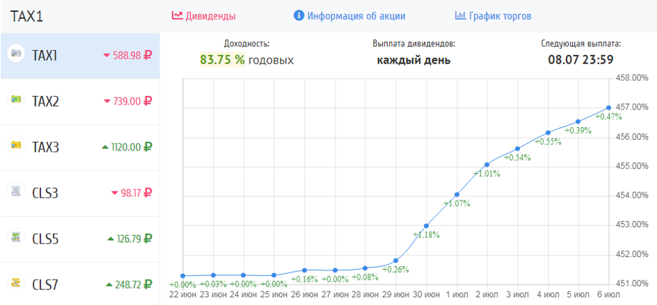 дивиденды в игре такси мани