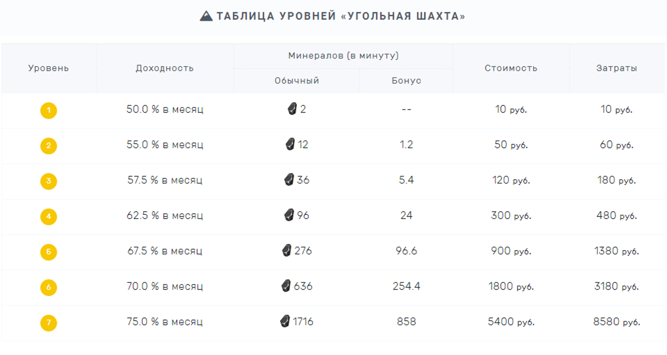 таблица уровней Idle Miner
